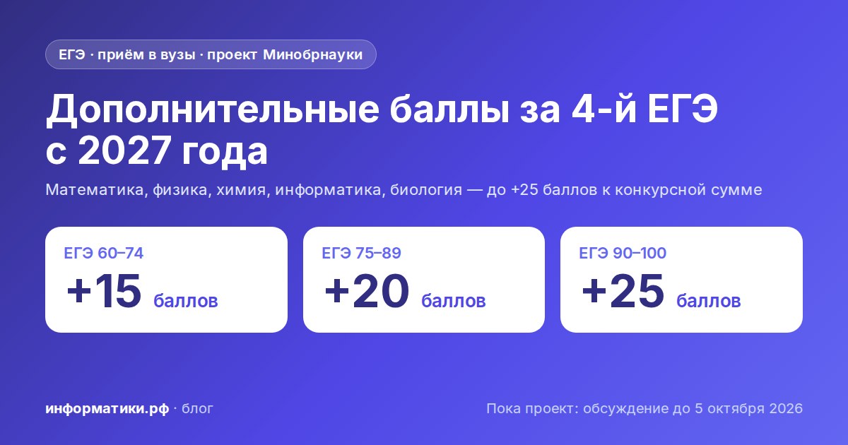 Дополнительные баллы за 4-й ЕГЭ: что предлагают с 2027 года