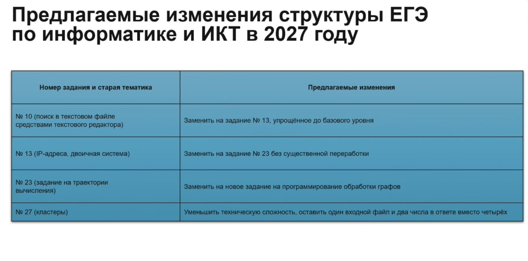 ЕГЭ по информатике 2027: опубликован проект демоверсии ФИПИ — разбор всех изменений